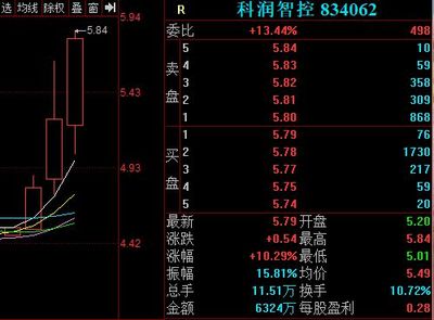 科潤智控11月22日股價上漲10.29%:成交額達6324萬元 創年內新高